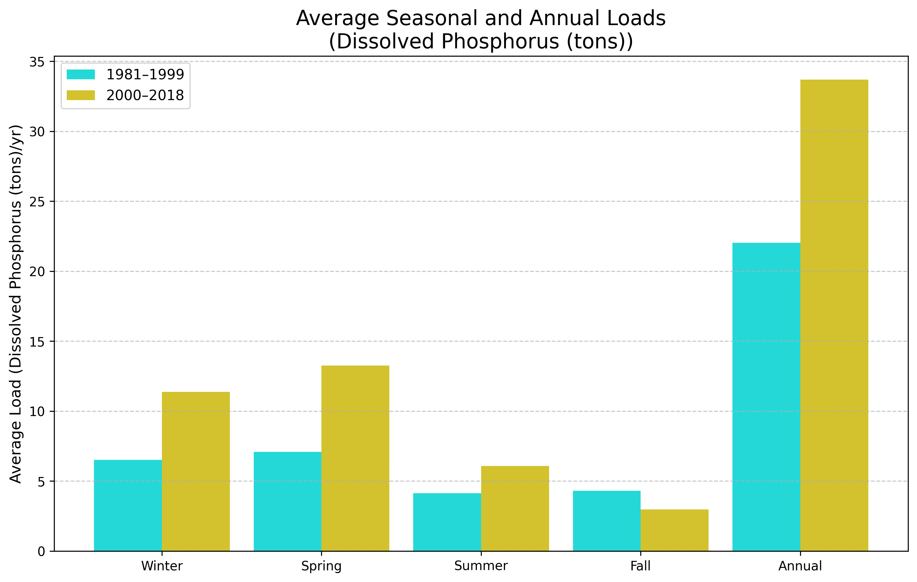 Bar chart titled &ldquo;Average Seasonal and Annual Loads (Dissolved Phosphorus (tons))&rdquo; comparing average dissolved phosphorus loads for 1981&ndash;1999 and 2000&ndash;2018 across winter, spring, summer, fall, and annual averages. Loads increased in winter, spring, summer, and annually during 2000&ndash;2018, with the largest annual increase from about 22 to 34 tons per year, while fall loads decreased slightly.&nbsp;